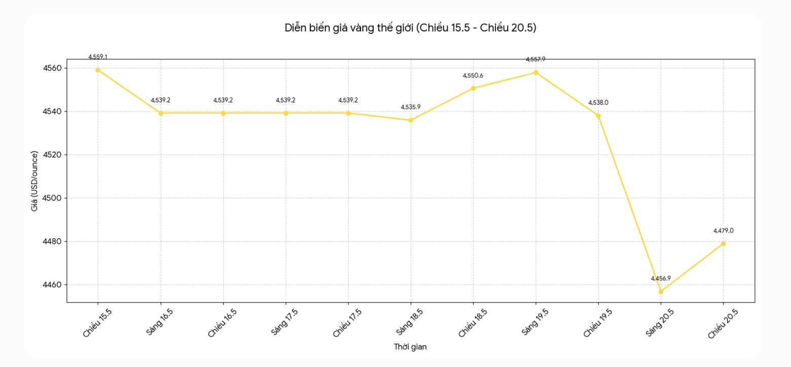 Diễn biến giá vàng thế giới những phiên giao dịch gần đây. Biểu đồ: Hà Lê 