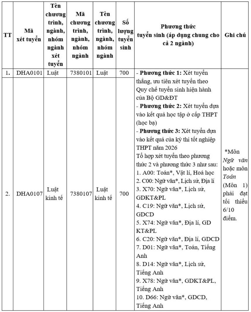 Dự kiến chỉ tiêu tuyển sinh năm 2026 của Trường Đại học Luật (Đại học Huế) đối với các ngành, nhóm ngành, bao gồm ngành Luật. Ảnh: Trường Đại học Luật (Đại học Huế)