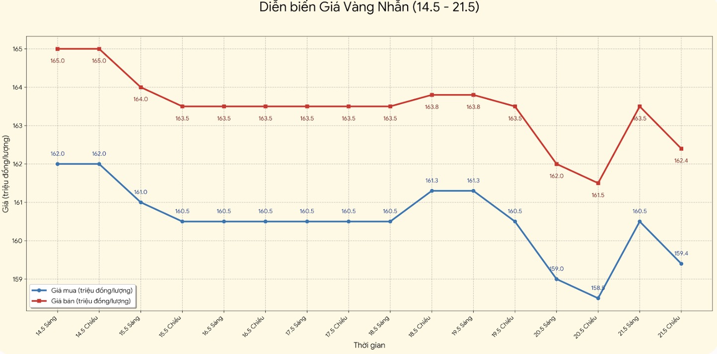 Giá vàng nhẫn trơn tại một số đơn vị kinh doanh. Đơn vị: đồng/lượng. Bảng: Khương Duy