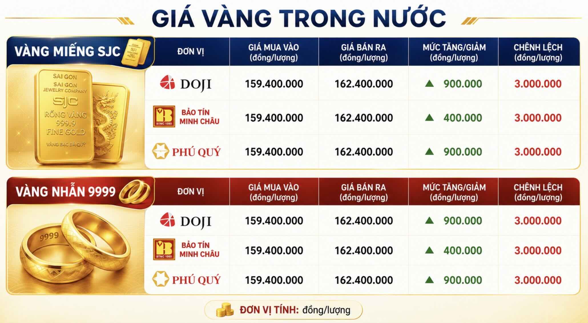 Giá vàng miếng SJC và nhẫn trơn tại một số đơn vị kinh doanh. Đơn vị: đồng/lượng. Bảng: Khương Duy