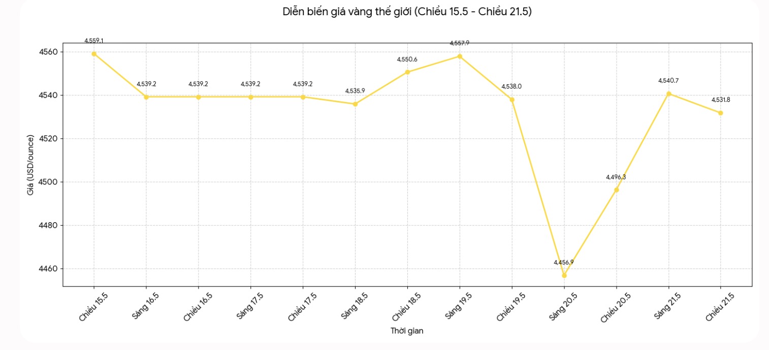 Diễn biến giá vàng thế giới những phiên giao dịch gần đây. Biểu đồ: Khương Duy