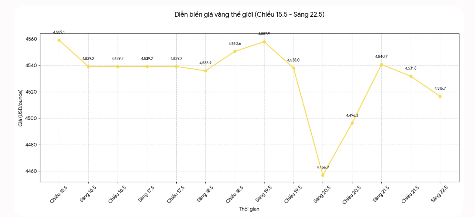 Diễn biến giá vàng thế giới những phiên giao dịch gần đây. Biểu đồ: Khương Duy
