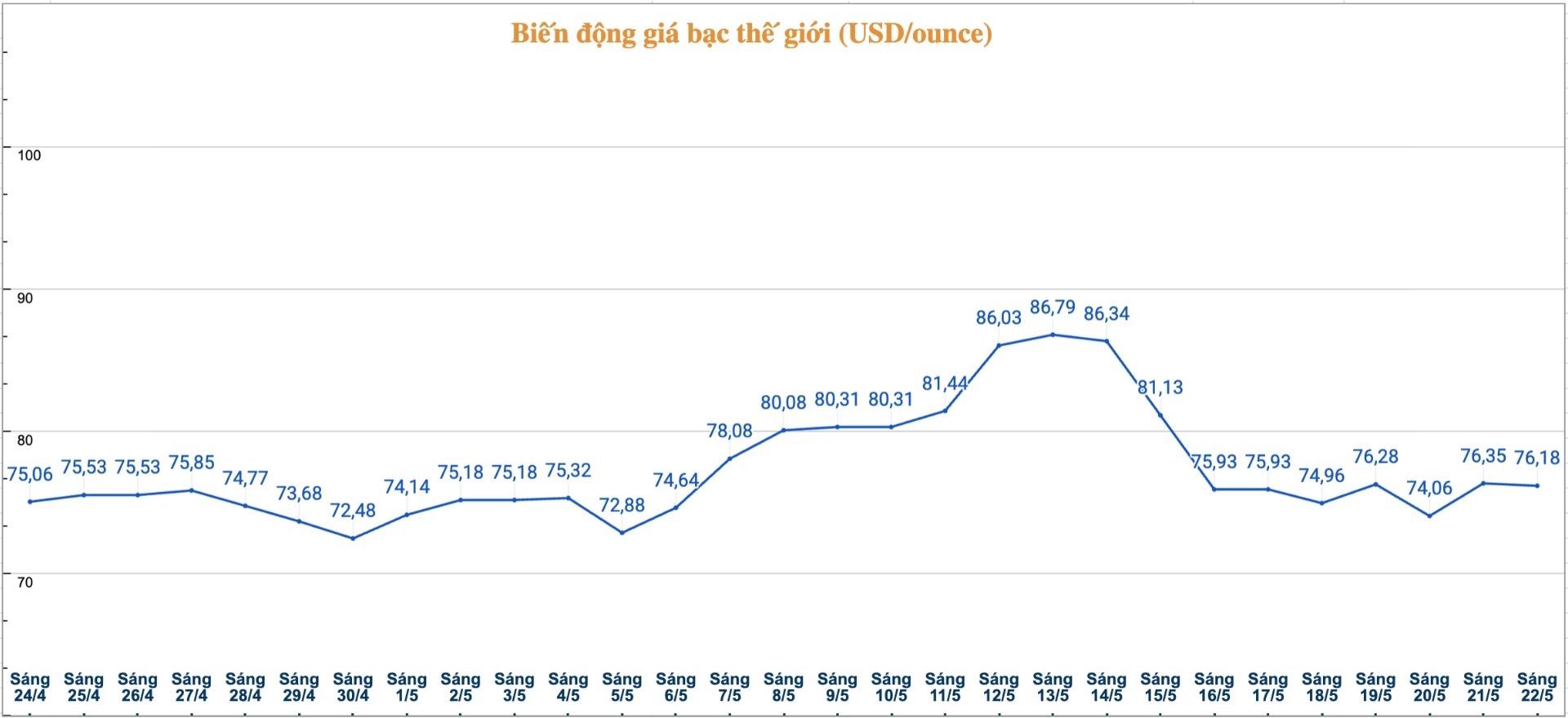 Diễn biến giá bạc thế giới những phiên gần đây. Biểu đồ: Phương Anh