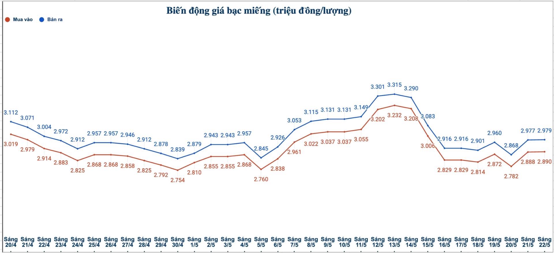 Biến động giá bạc trong nước những phiên gần đây. Biểu đồ: Phương Anh