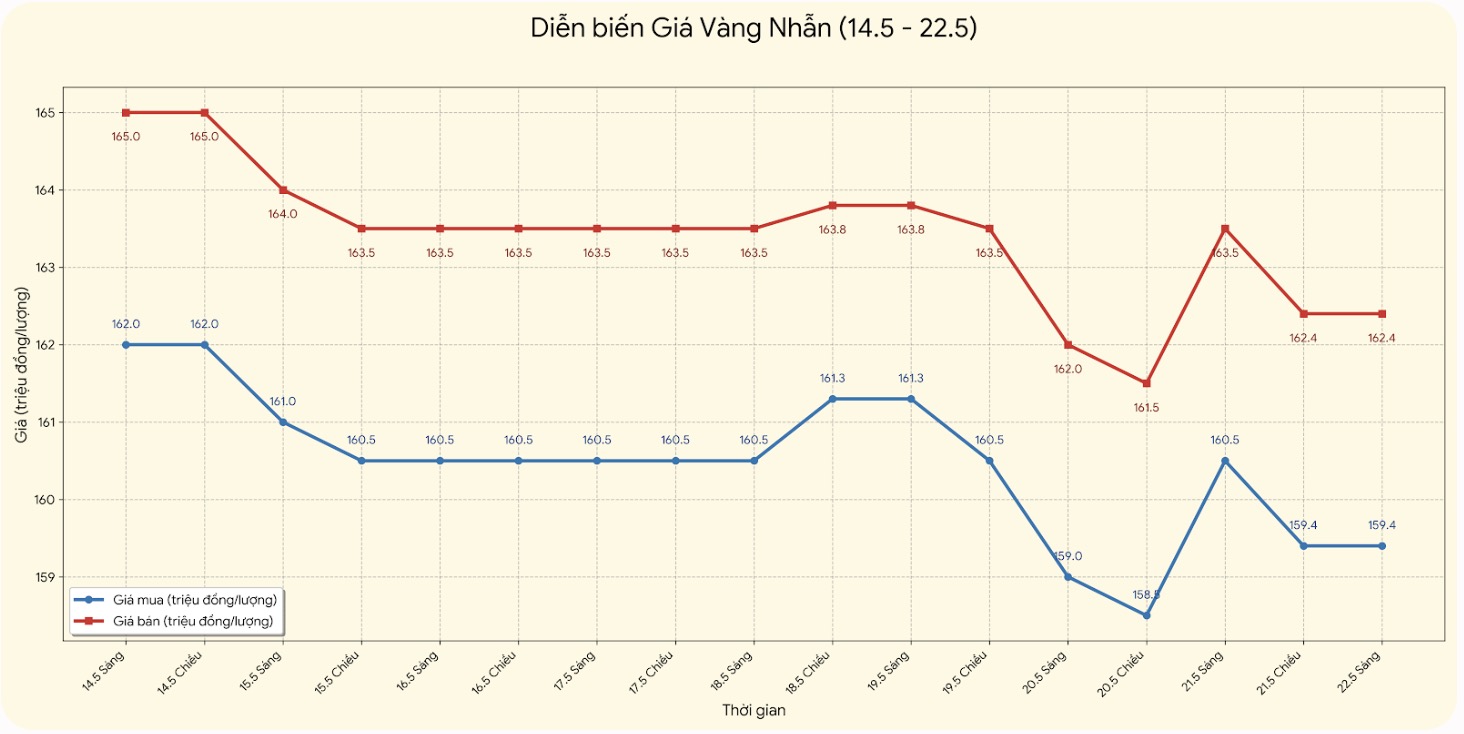 Giá vàng nhẫn trơn tại một số đơn vị kinh doanh. Đơn vị: đồng/lượng. Bảng: Khương Duy