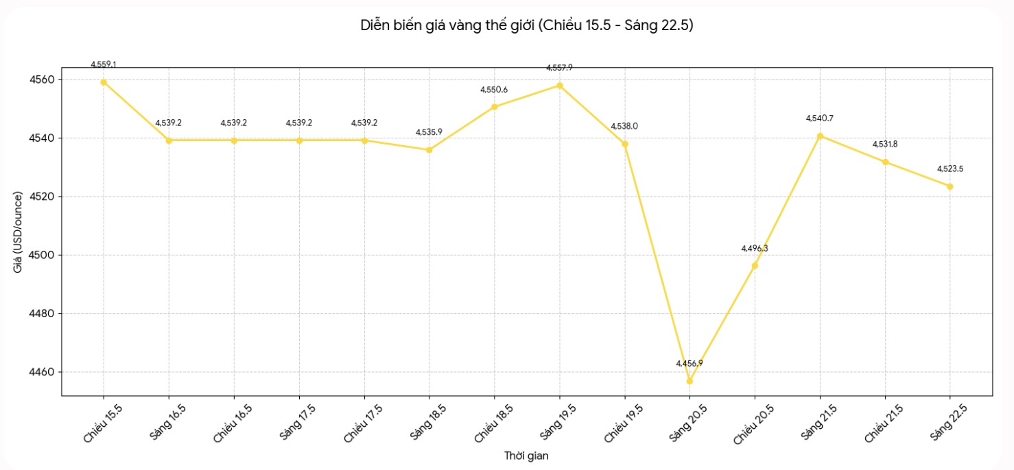 Diễn biến giá vàng thế giới những phiên giao dịch gần đây. Biểu đồ: Khương Duy