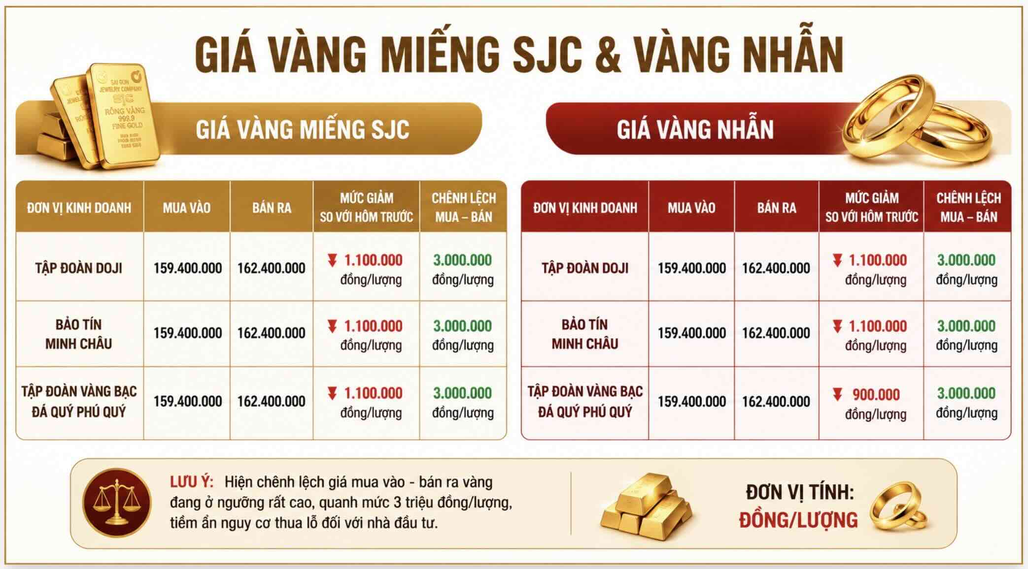Giá vàng miếng SJC và nhẫn trơn tại một số đơn vị kinh doanh. Đơn vị: đồng/lượng. Bảng: Khương Duy
