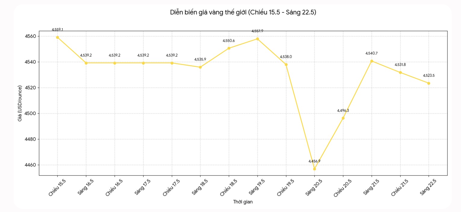 Diễn biến giá vàng SJC những phiên giao dịch gần đây. Biểu đồ: Khương Duy