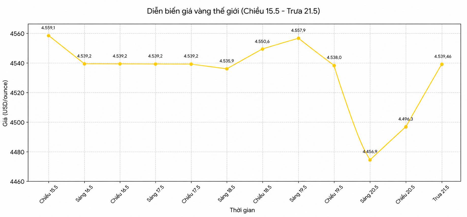 Giá vàng thế giới trong những phiên giao dịch gần đây. Biểu đồ: Phan Anh