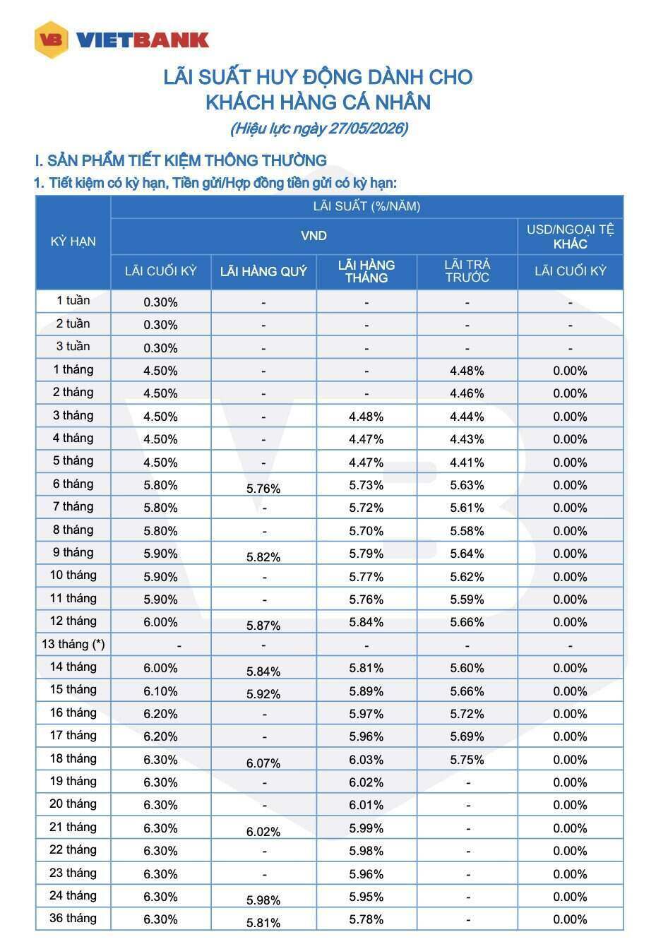 Biểu lãi suất huy động khách hàng cá nhân tại VietBank áp dụng từ 27.5.2026.