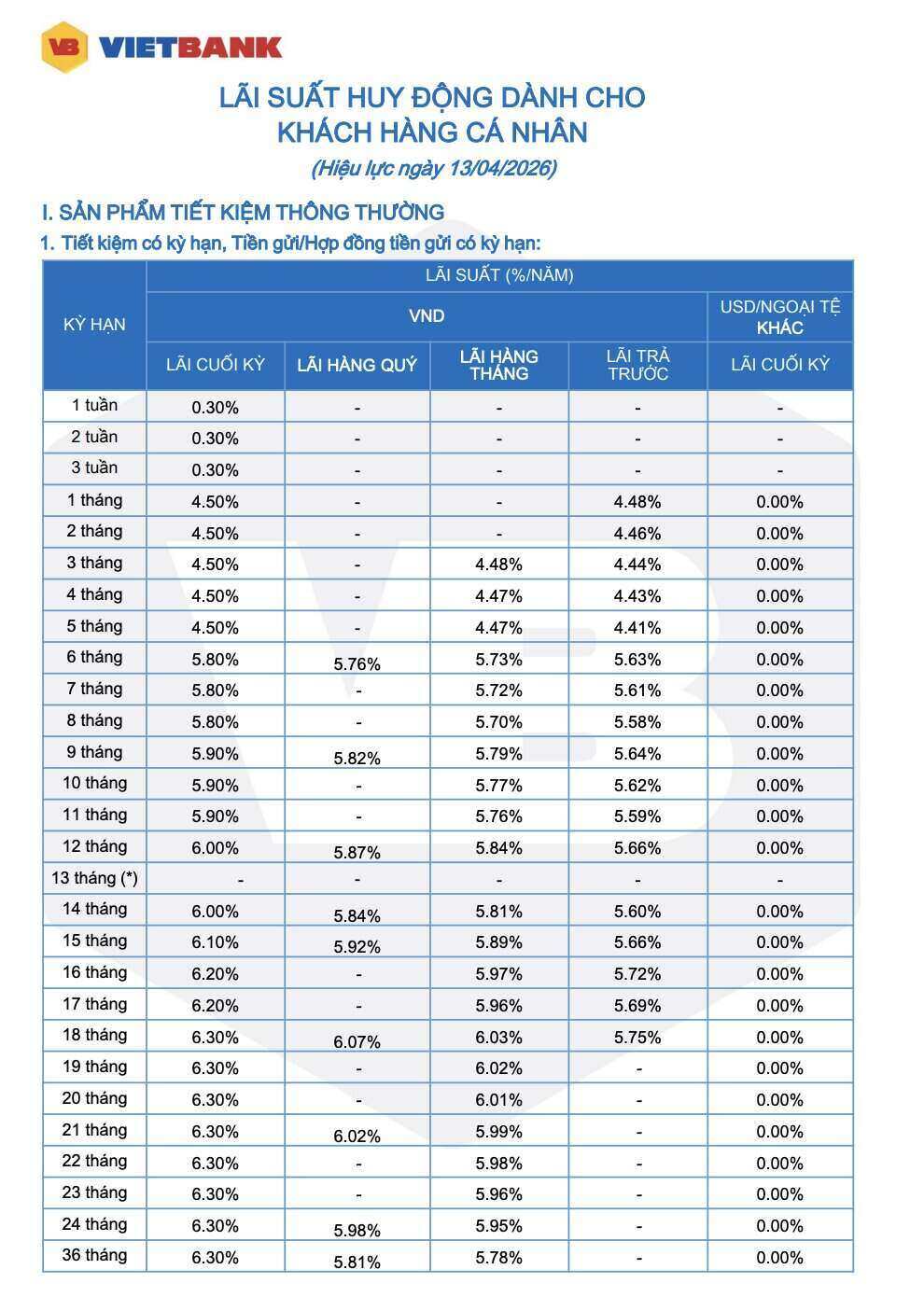 Biểu lãi suất huy động dành cho khách hàng cá nhân của VietBank áp dụng đến hết ngày 26.05.2026.
