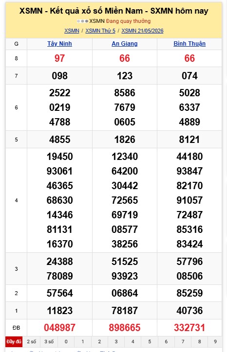 Kết quả xổ số miền Nam ngày 21.5.2026.