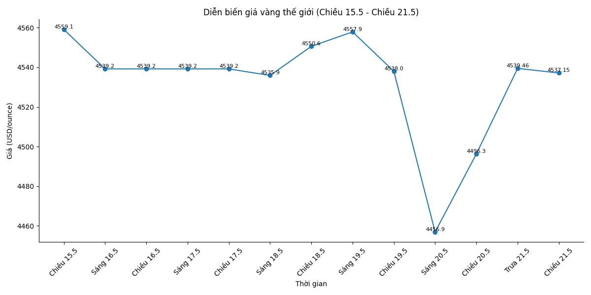 Diễn biến giá vàng thế giới những phiên giao dịch gần đây. Biểu đồ: Song Anh