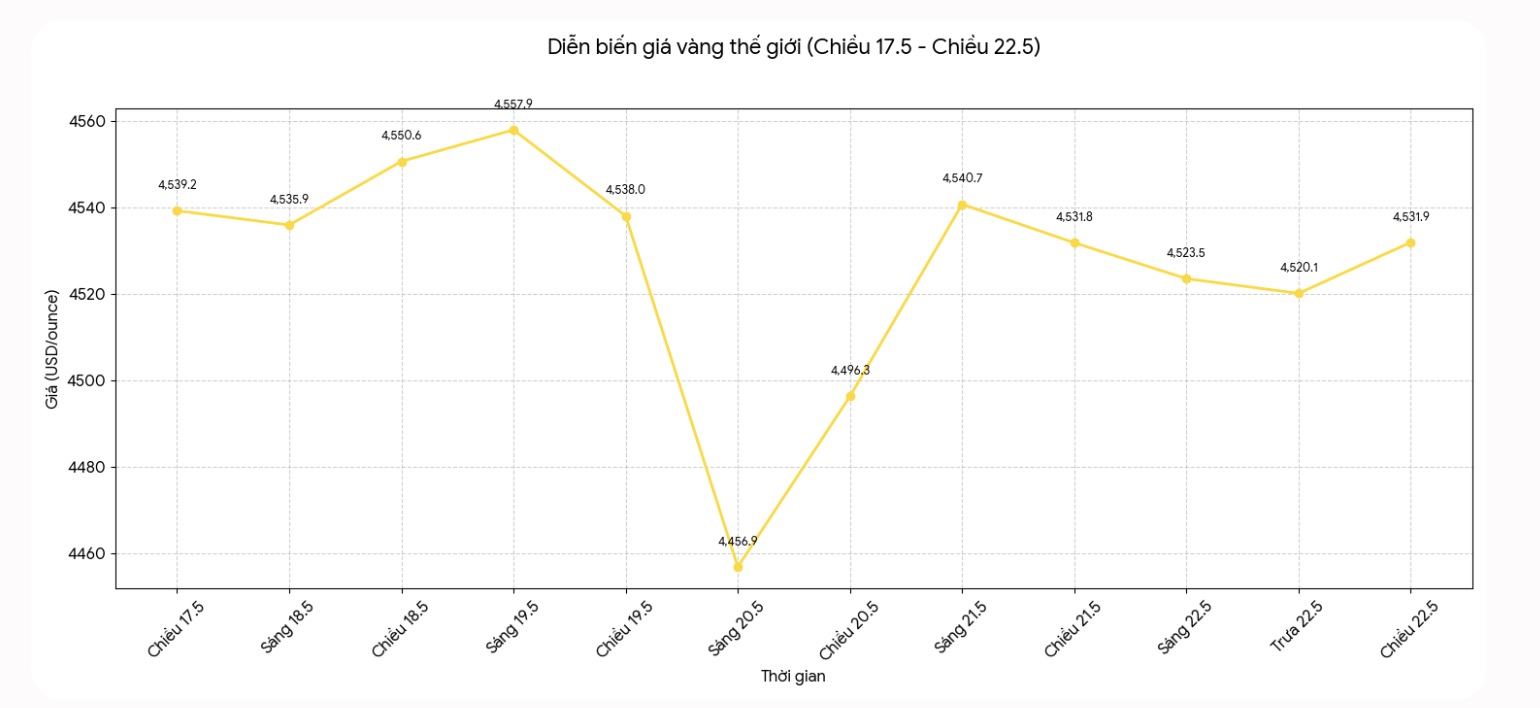 Diễn biến giá vàng thế giới những phiên giao dịch gần đây. Biểu đồ: Khương Duy