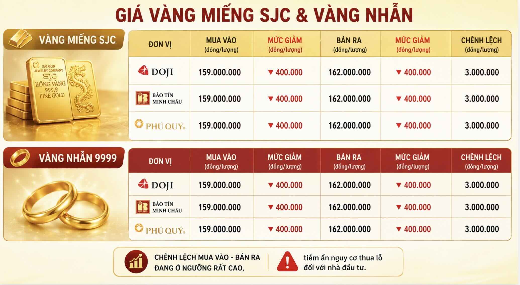 Giá vàng miếng SJC và nhẫn trơn tại một số đơn vị kinh doanh. Đơn vị: đồng/lượng. Bảng: Khương Duy