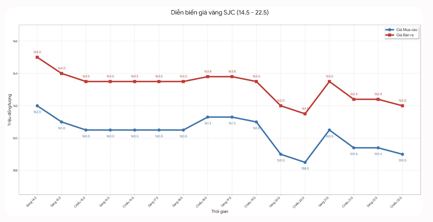 Diễn biến giá vàng SJC những phiên giao dịch gần đây. Biểu đồ: Khương Duy