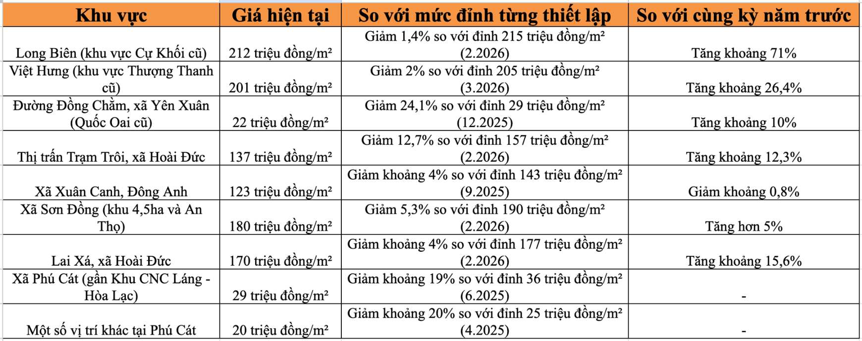 Bảng giá đất nền một số khu vực tại Hà Nội. Bảng: Bình Nguyên