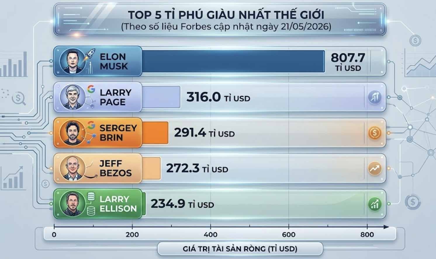 Biểu đồ so sánh tài sản của các tỉ phú giàu nhất thế giới hiện nay, dựa trên số liệu Forbes cập nhật ngày 21.5.2026. Đồ họa: Minh Huy