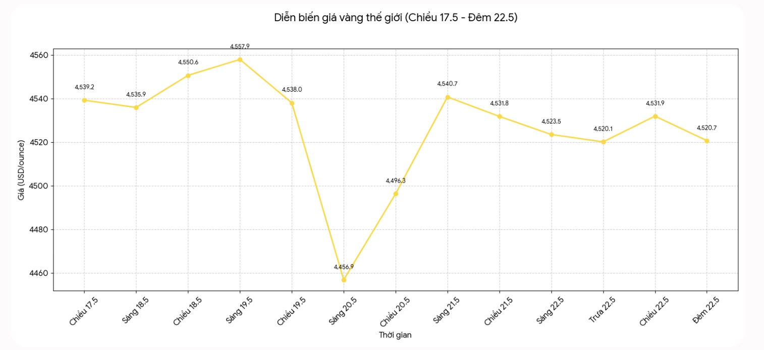 Diễn biến giá vàng thế giới những phiên giao dịch gần đây. Biểu đồ: Khương Duy