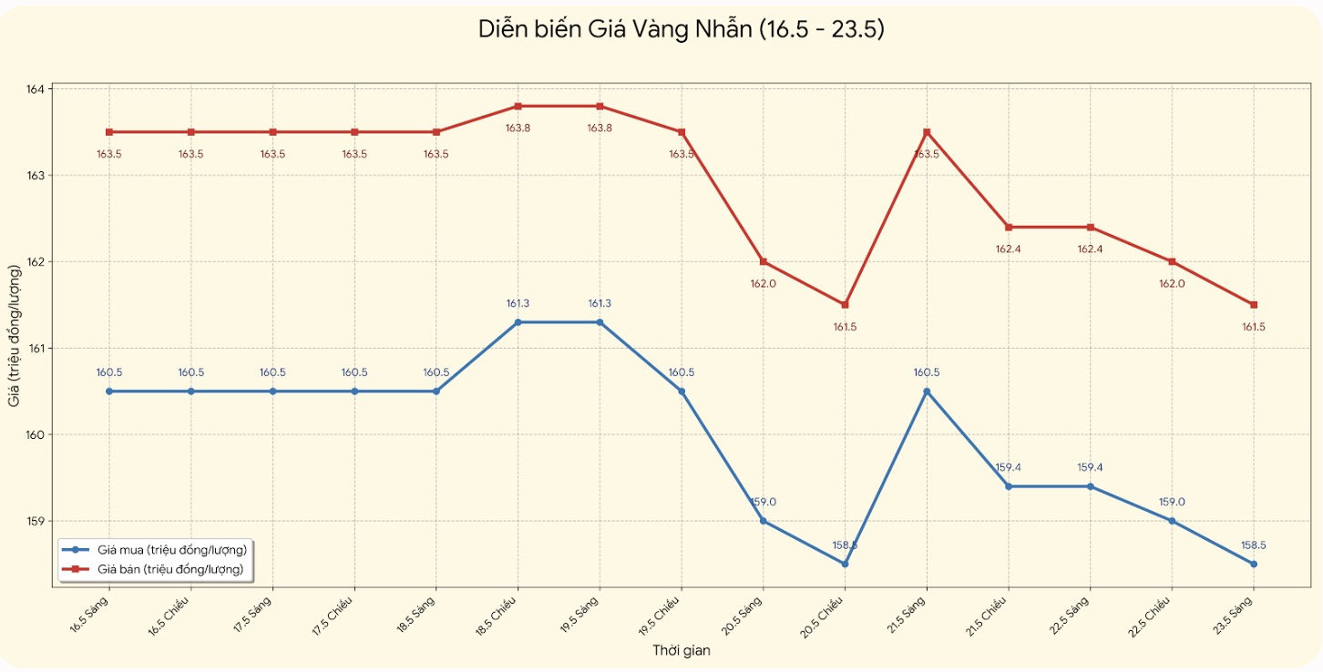 Giá vàng nhẫn trơn tại một số đơn vị kinh doanh. Đơn vị: đồng/lượng. Bảng: Khương Duy