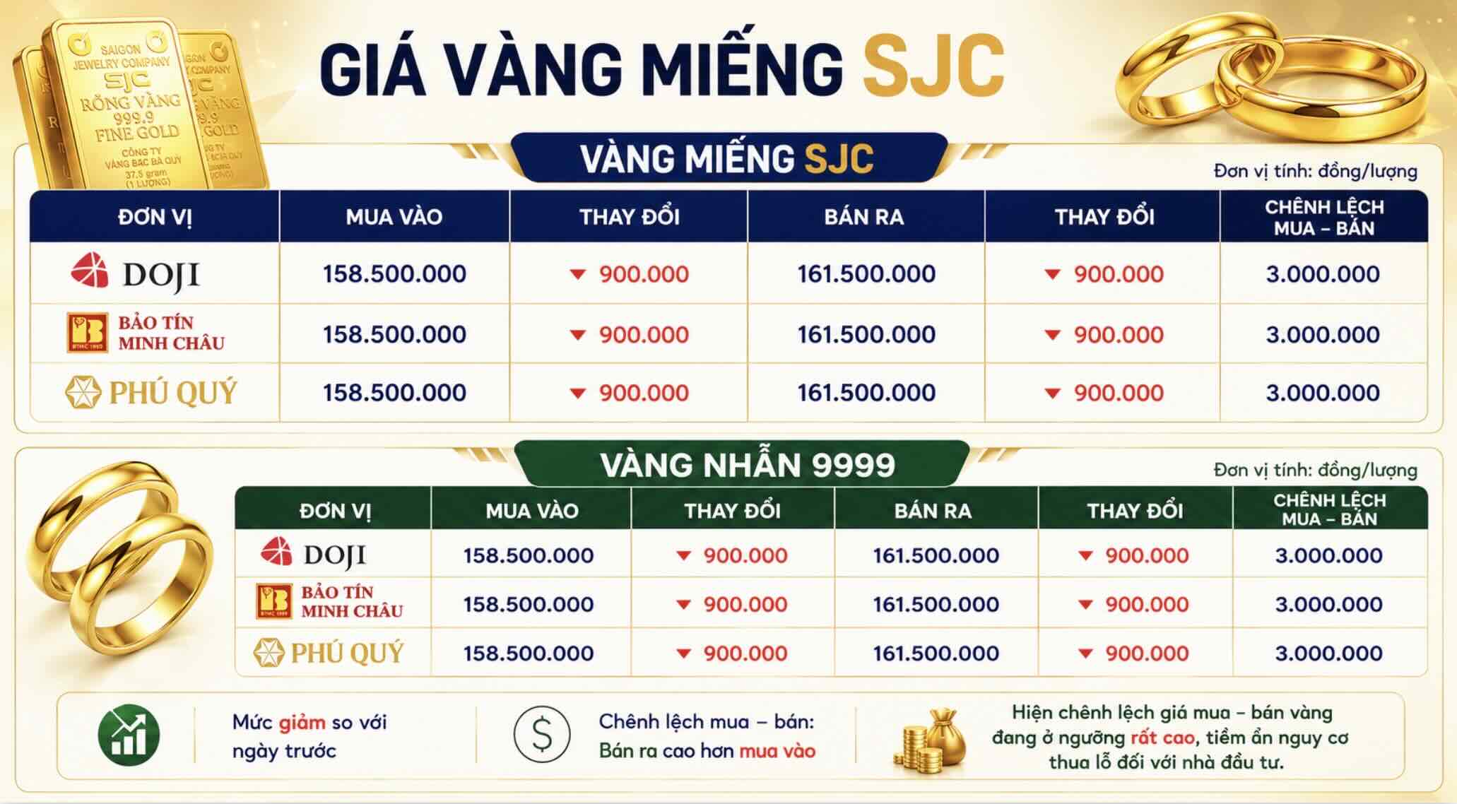 Giá vàng miếng SJC và nhẫn trơn tại một số đơn vị kinh doanh. Đơn vị: đồng/lượng. Bảng: Khương Duy