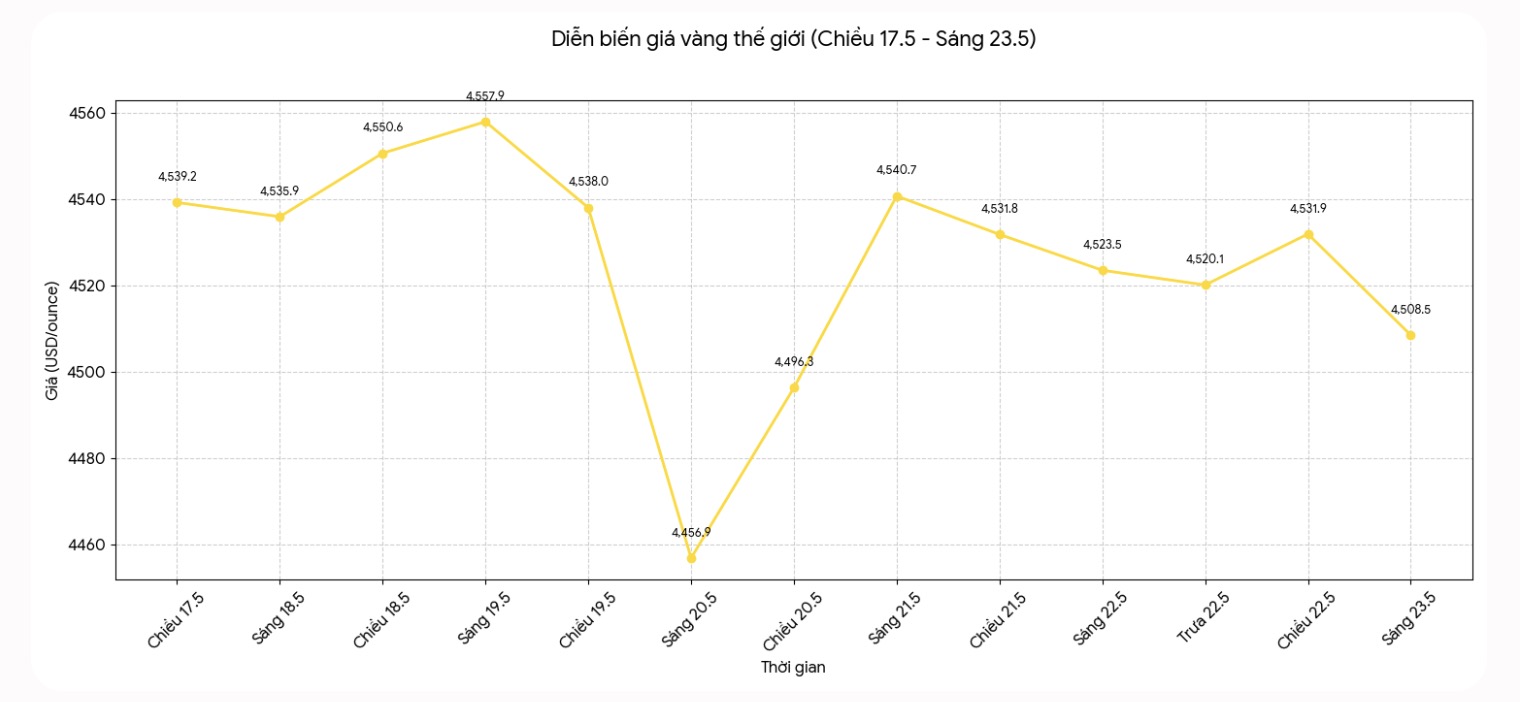 Diễn biến giá vàng thế giới những phiên giao dịch gần đây. Biểu đồ: Khương Duy