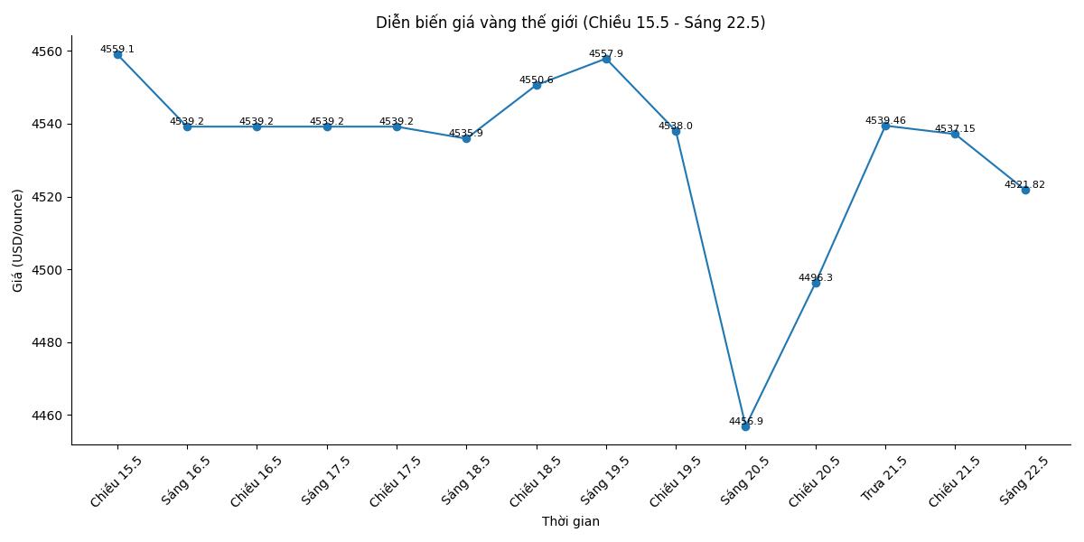 Diễn biến giá vàng thế giới những phiên giao dịch gần đây. Biểu đồ: Song Anh