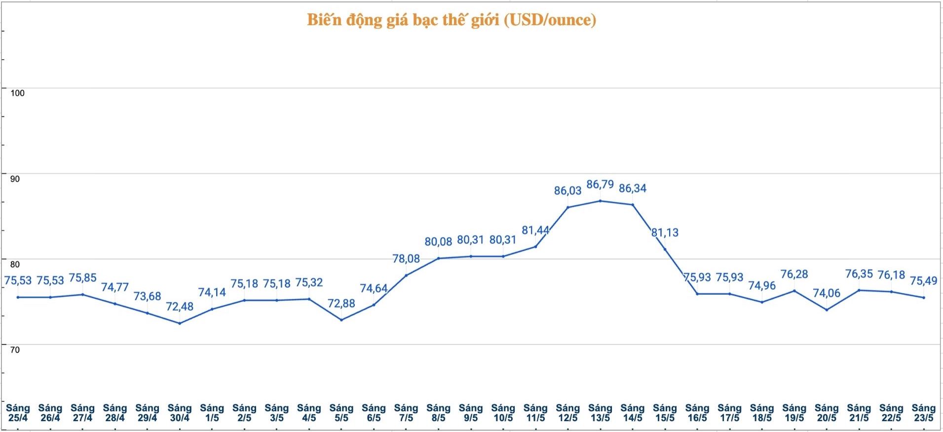 Diễn biến giá bạc thế giới những phiên gần đây. Biểu đồ: Phương Anh