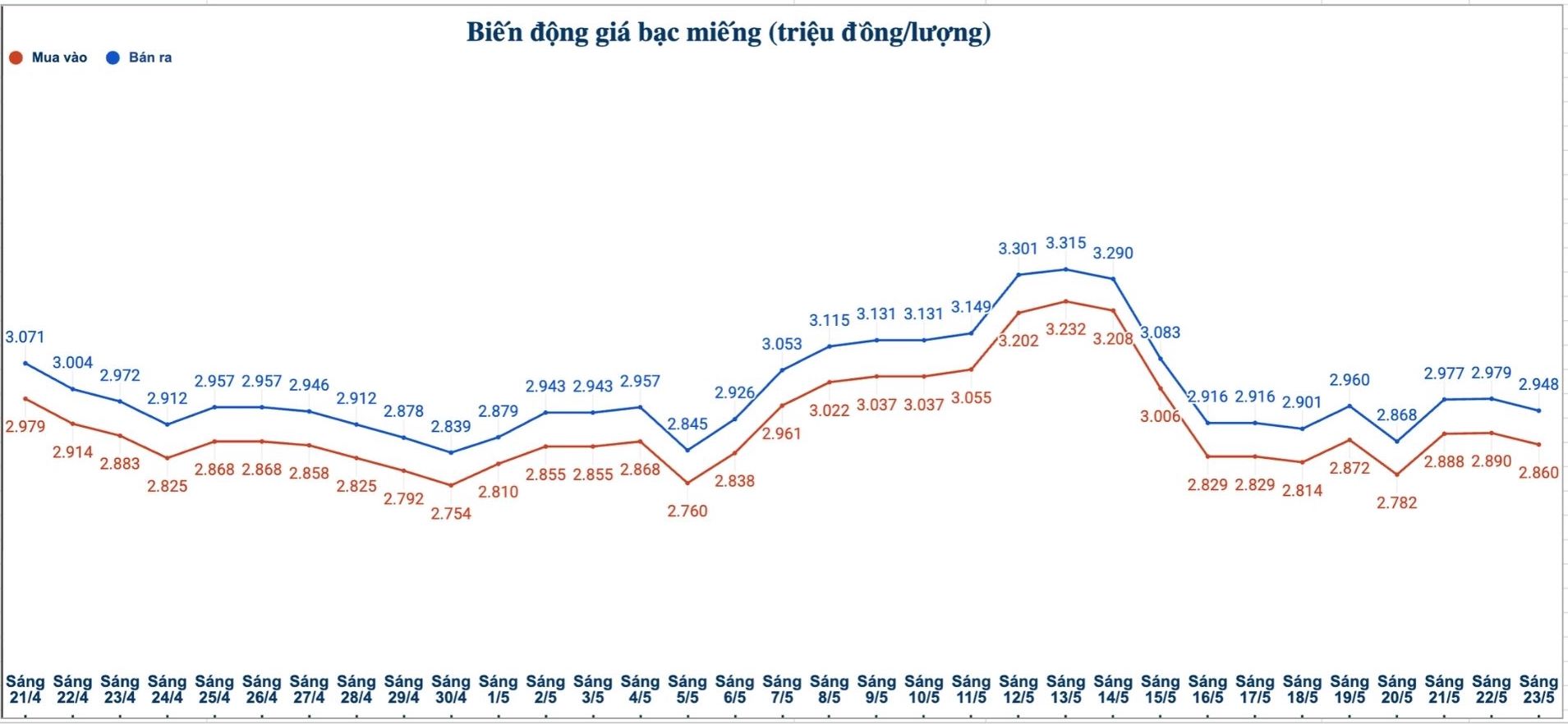 Biến động giá bạc trong nước những phiên gần đây. Biểu đồ: Phương Anh
