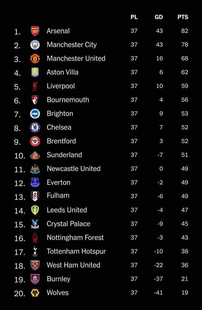 Bảng xếp hạng sau vòng 37. Ảnh: Premier League