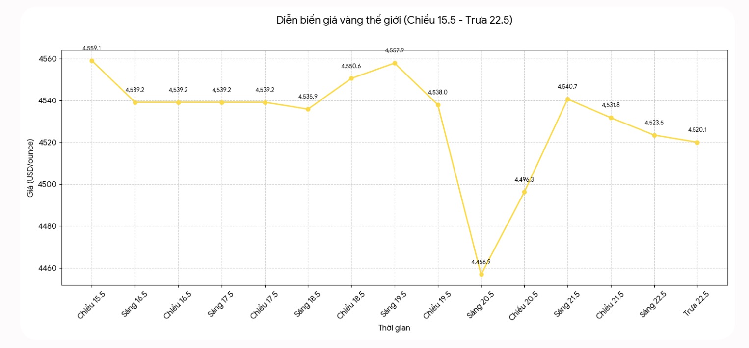 Diễn biến giá vàng thế giới những phiên giao dịch gần đây. Biểu đồ: Khương Duy 