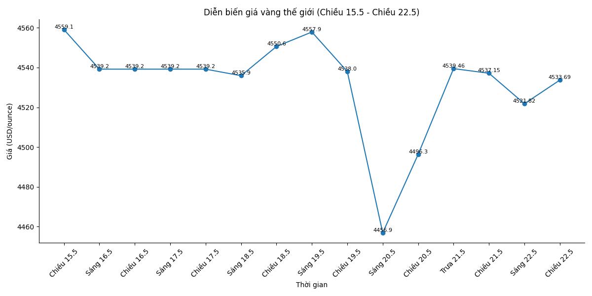 Giá vàng thế giới trong những phiên giao dịch gần đây. Biểu đồ: Song Anh