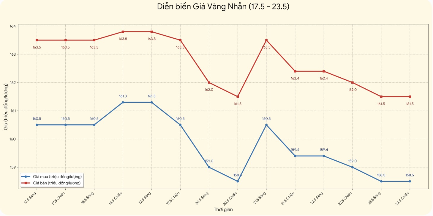 Giá vàng nhẫn trơn tại một số đơn vị kinh doanh. Đơn vị: đồng/lượng. Bảng: Khương Duy