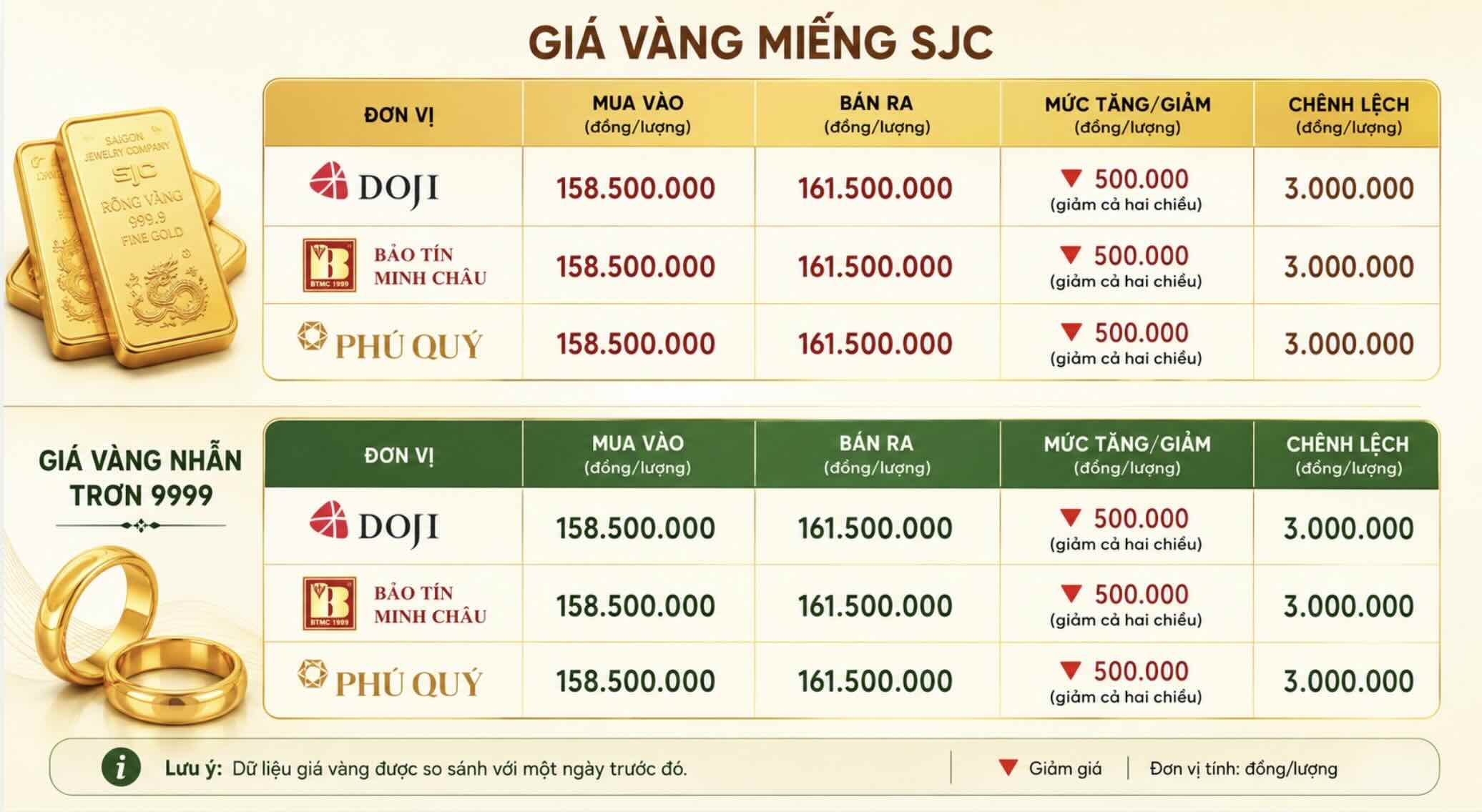 Giá vàng miếng SJC và nhẫn trơn tại một số đơn vị kinh doanh. Đơn vị: đồng/lượng. Bảng: Khương Duy