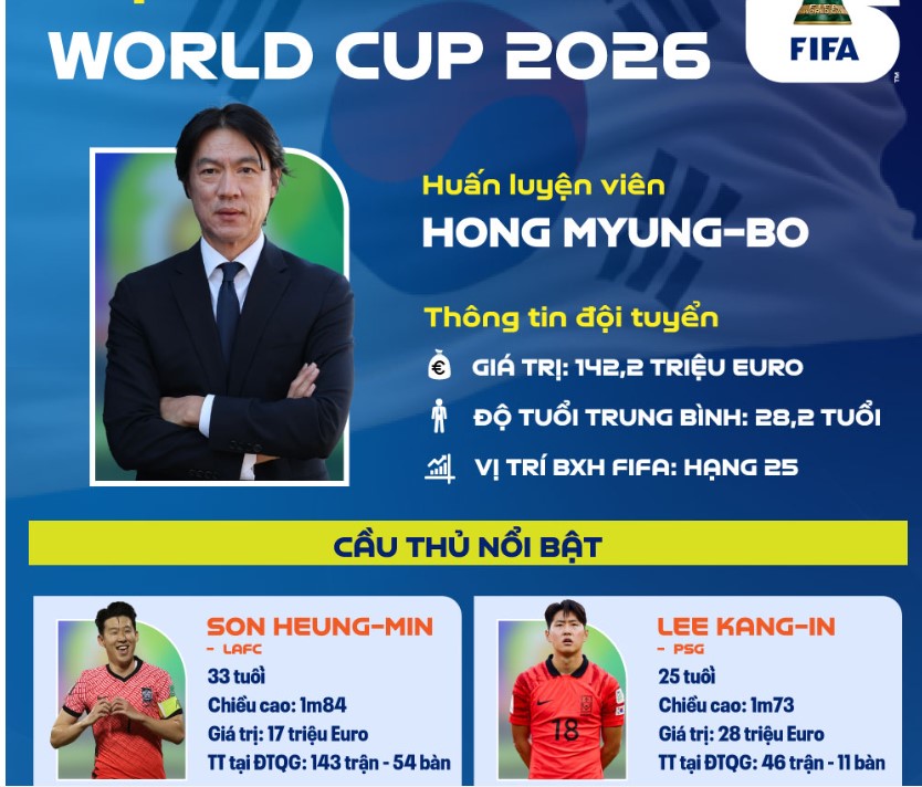 Tuyển Hàn Quốc nhận được kỳ vọng cao tại World Cup 2026. Ảnh: Dương Anh