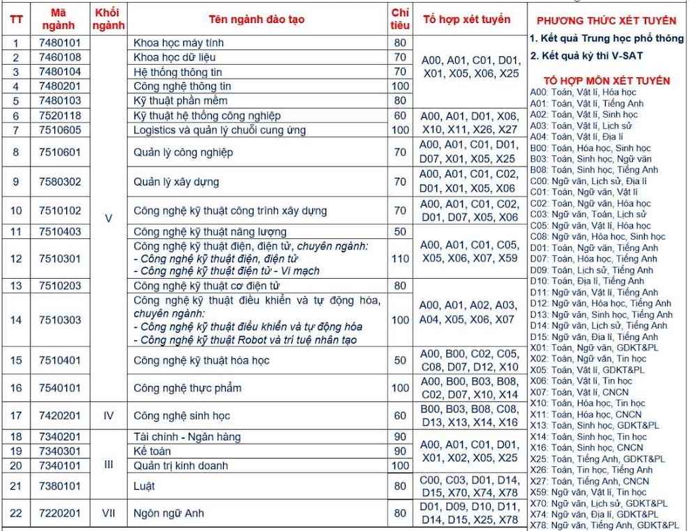 Các ngành đào tạo và chỉ tiêu tuyển sinh dự kiến năm 2026 của Trường Đại học Kỹ thuật - Công nghệ Cần Thơ. Ảnh: Trường Đại học Kỹ thuật - Công nghệ Cần Thơ