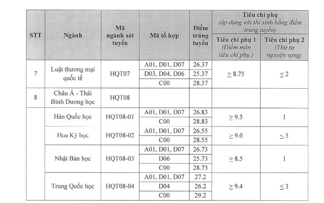 Điểm chuẩn Học viện Ngoại giao năm 2024. Ảnh: Nhà trường