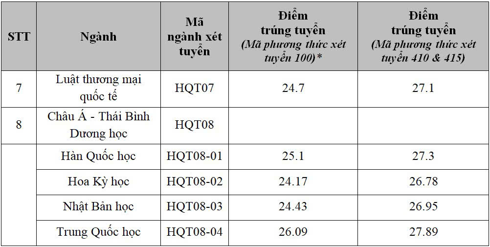 Điểm chuẩn năm 2025 của Học viện Ngoại giao. Ảnh: Nhà trường cung cấp