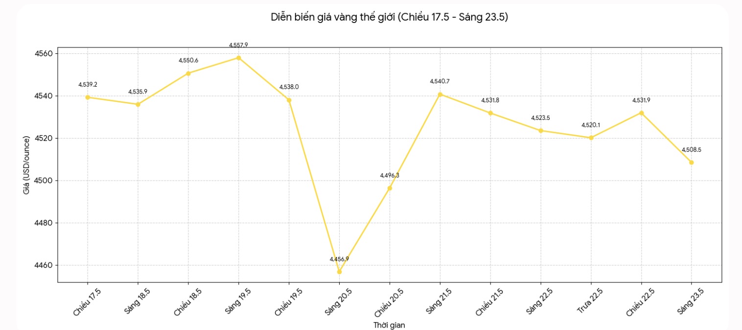 Diễn biến giá vàng thế giới những phiên giao dịch gần đây. Biểu đồ: Khương Duy 