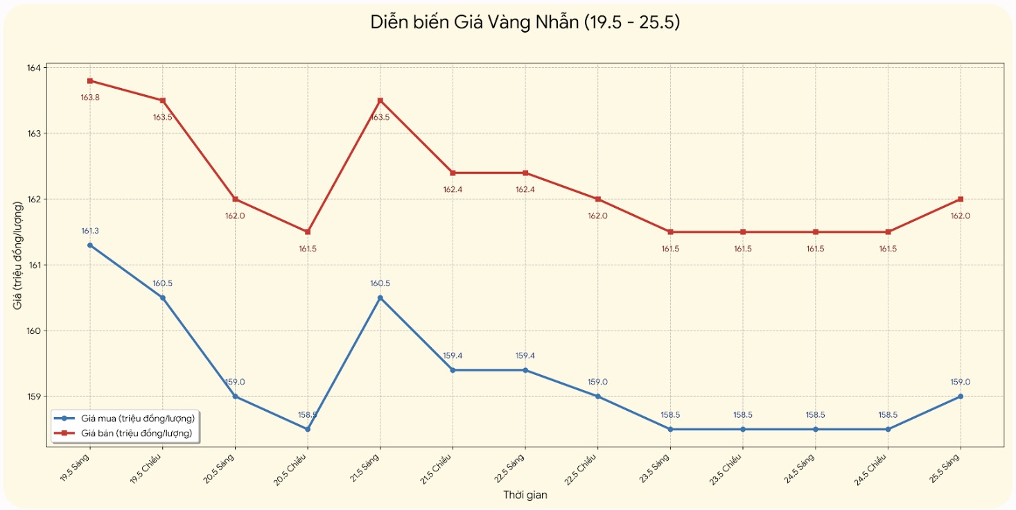 Giá vàng nhẫn trơn tại một số đơn vị kinh doanh. Đơn vị: đồng/lượng. Bảng: Khương Duy