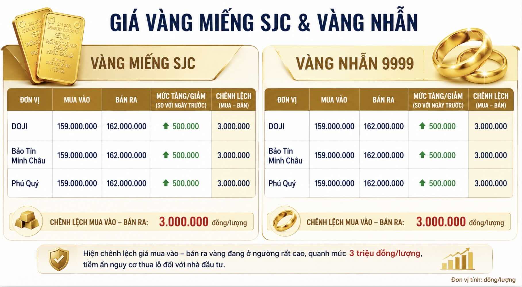 Giá vàng miếng SJC và nhẫn trơn tại một số đơn vị kinh doanh. Đơn vị: đồng/lượng. Bảng: Khương Duy
