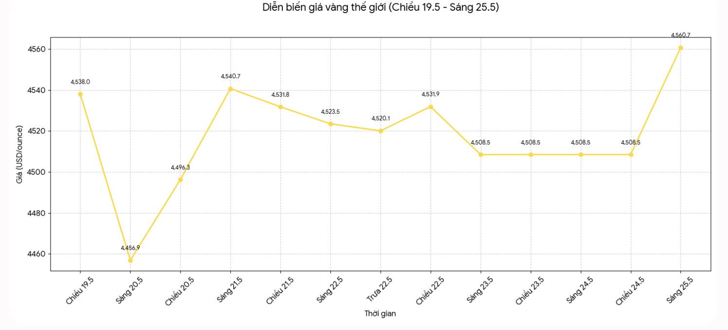 Diễn biến giá vàng thế giới những phiên giao dịch gần đây. Biểu đồ: Khương Duy