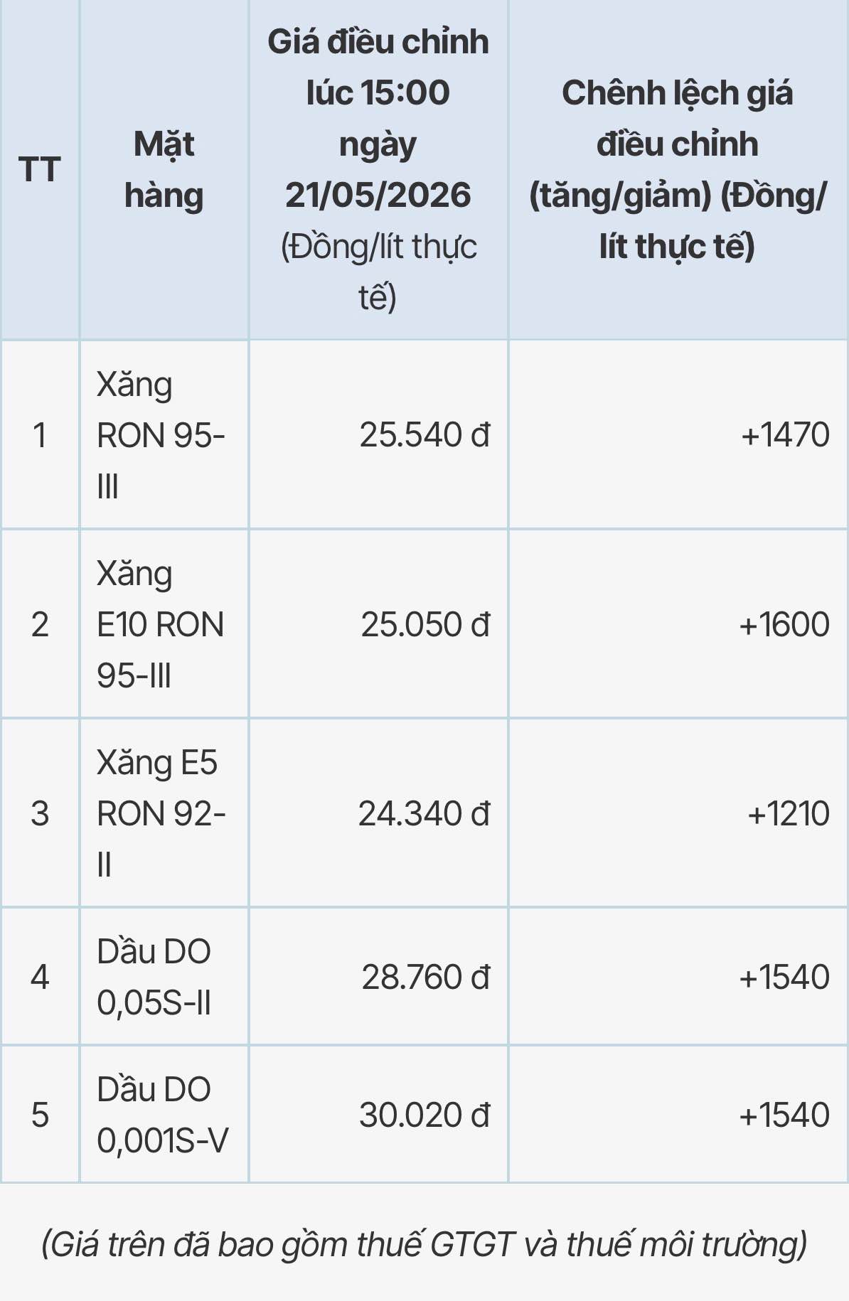Giá xăng dầu tại hệ thống PVOIL điều chỉnh tăng từ 15h ngày 21.5.2026. Bảng: PVOIL