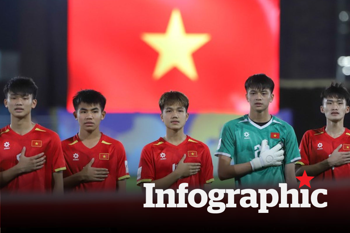 Lịch thi đấu U17 Việt Nam tại U17 World Cup 2026 cập nhật mới nhất