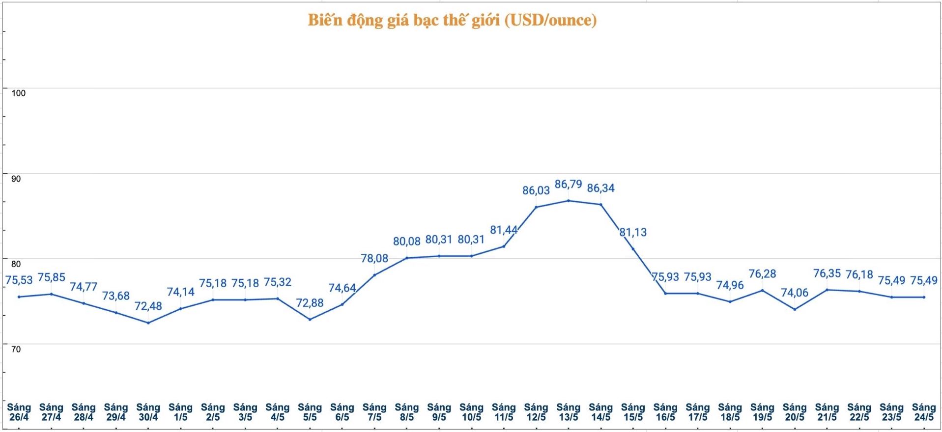Diễn biến giá bạc thế giới những phiên gần đây. Biểu đồ: Phương Anh