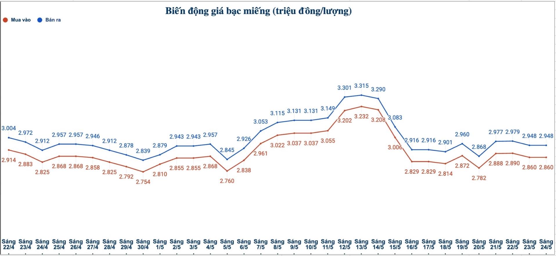 Biến động giá bạc trong nước những phiên gần đây. Biểu đồ: Phương Anh