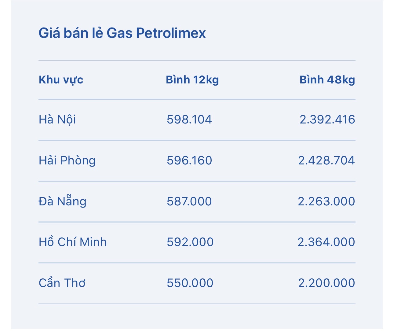 Giá gas bán lẻ Petrolimex hôm nay 23.5. Bảng: Petrolimex