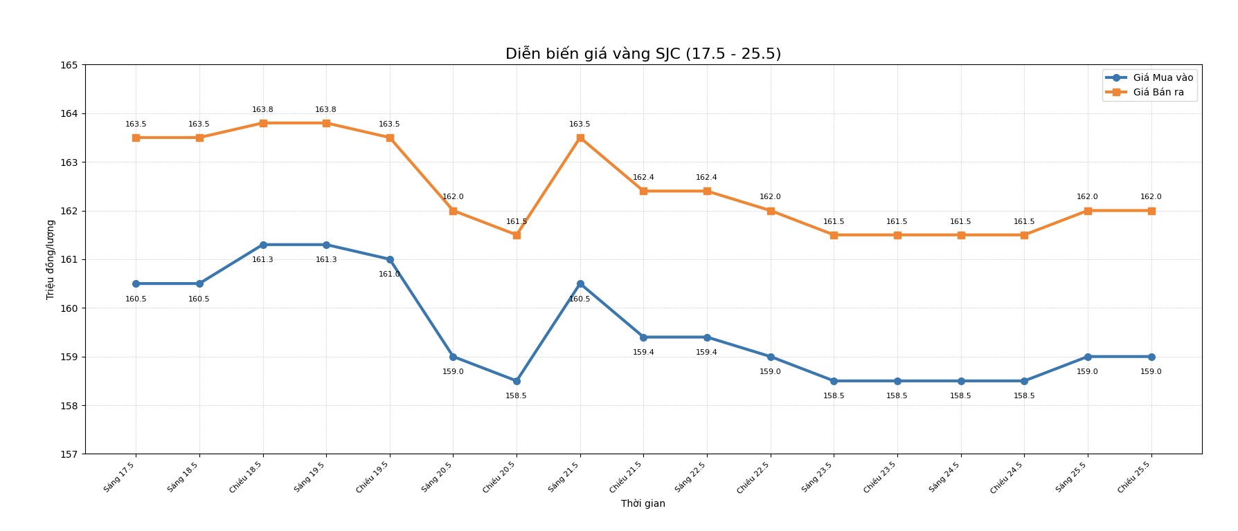 Diễn biến giá vàng SJC những phiên giao dịch gần đây. Biểu đồ: Khương Duy