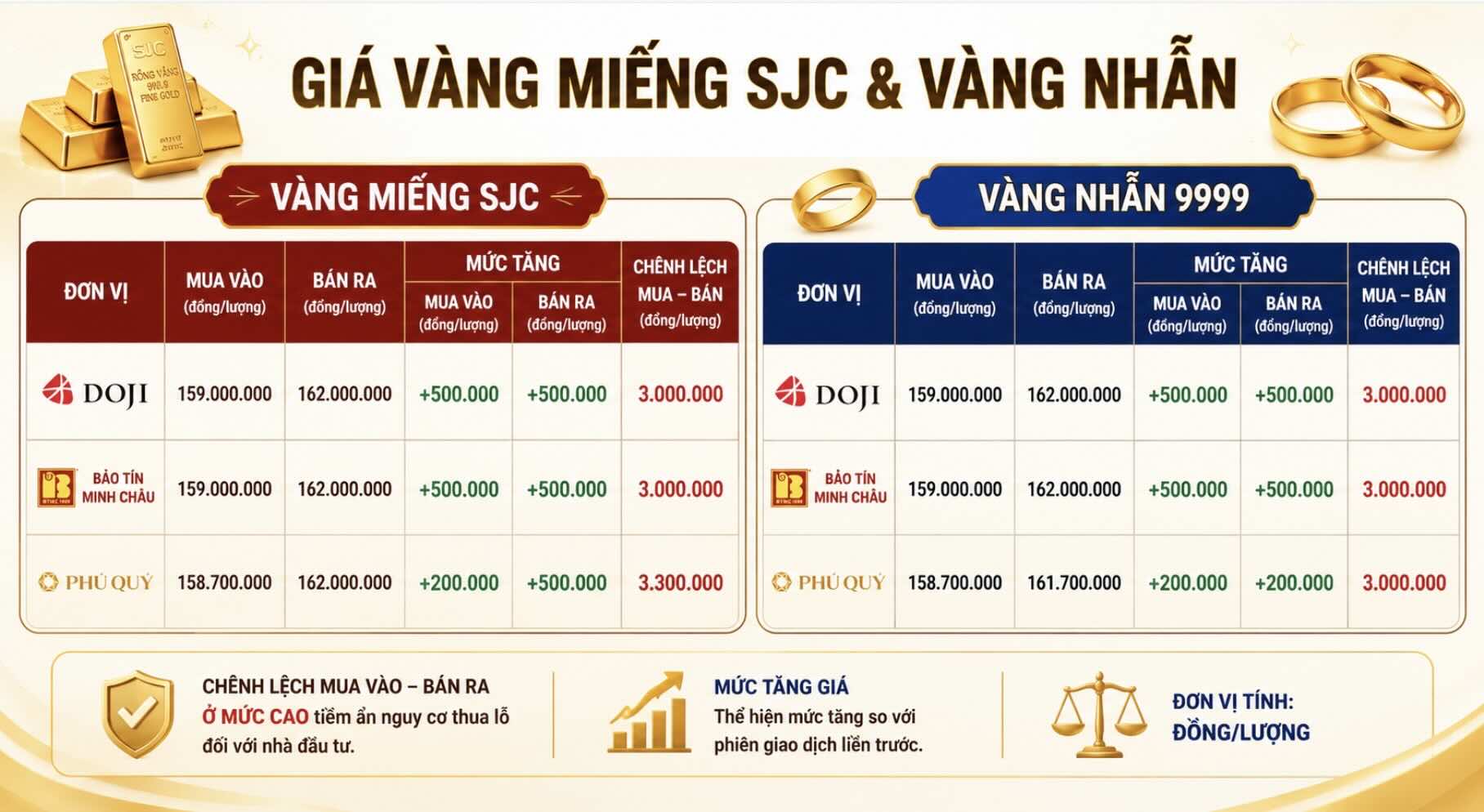 Giá vàng miếng SJC và nhẫn trơn tại một số đơn vị kinh doanh. Đơn vị: đồng/lượng. Bảng: Khương Duy