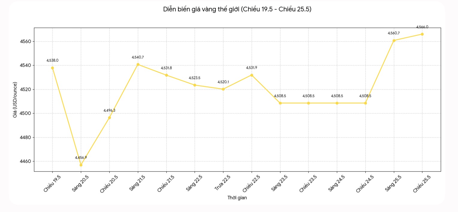 Diễn biến giá vàng thế giới những phiên giao dịch gần đây. Biểu đồ: Khương Duy